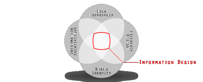 Information architecture, user experience, interface design, and brand identity intersect in TBID's practice of information design -- venn diagram
